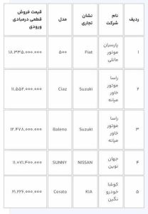 بازگشایی سامانه یکپارچه برای ثبت نام کنندگان خودروهای وارداتی در اسفند ماه/ ۱۲ خودرو عرضه شد