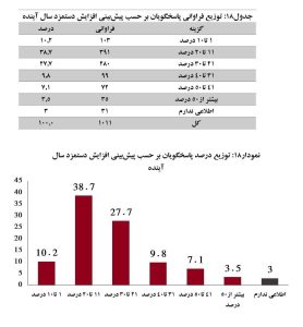 پیش‌بینی مهم از رقم حقوق کارگران در سال ۱۴۰۳/ میزان احتمالی افزایش دستمزد مشخص شد + جدول