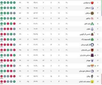 پرسپولیس قهرمان لیگ برتر شد؛ برد بی فایده استقلال و سقوط پیکان