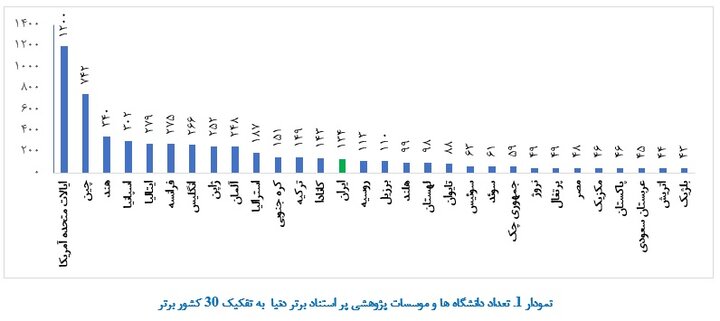 رتبه 14 ایران از نظر تعداد دانشگاه های پر استناد