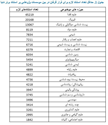 رتبه 14 ایران از نظر تعداد دانشگاه های پر استناد