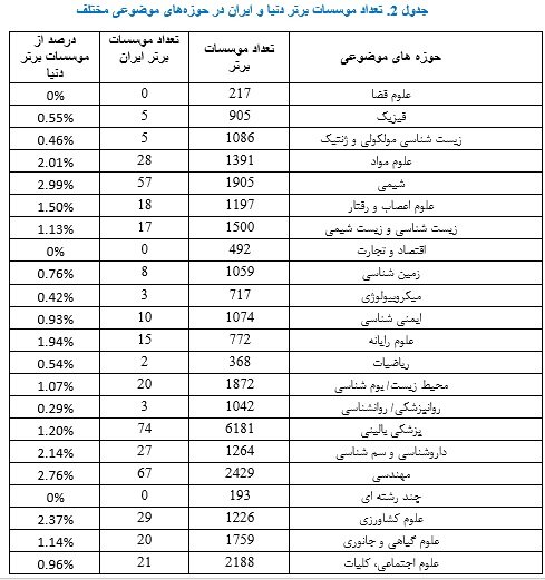 رتبه 14 ایران از نظر تعداد دانشگاه های پر استناد