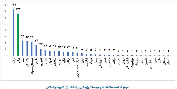 رتبه 14 ایران از نظر تعداد دانشگاه های پر استناد