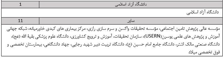 رتبه 14 ایران از نظر تعداد دانشگاه های پر استناد