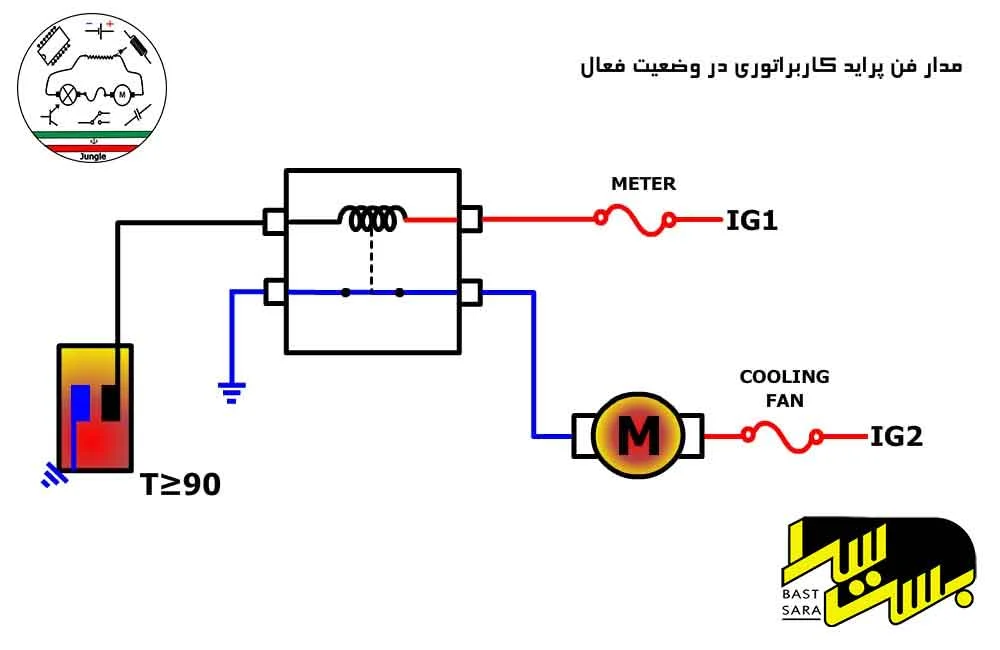 رنگ سیمهای فن پراید