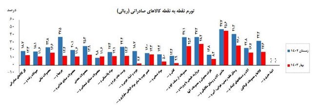 نرخ تورم کالا‌های صادراتی