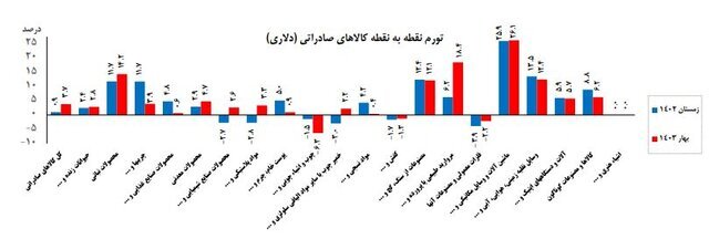 نرخ تورم کالا‌های صادراتی