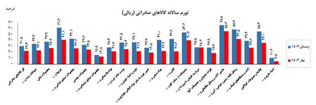 نرخ تورم کالا‌های صادراتی