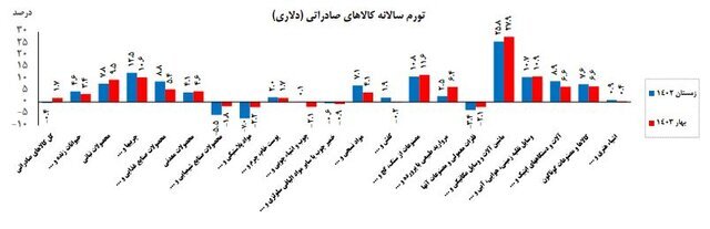 نرخ تورم کالا‌های صادراتی