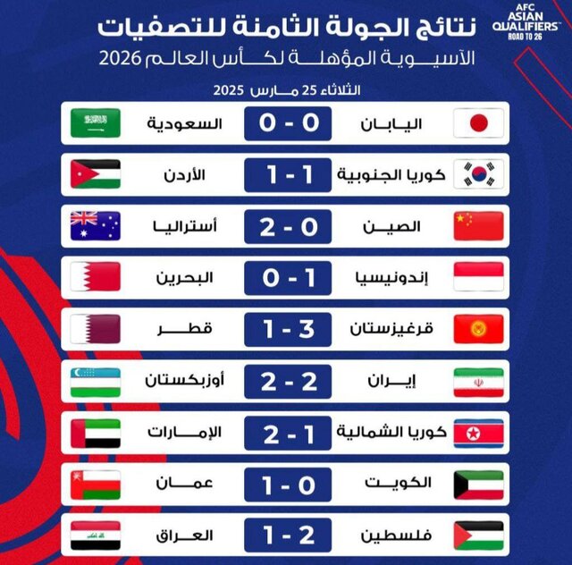 نتایج کامل مقدماتی جام جهانی در آسیا: شکست غیر منتظره عراق و قطر