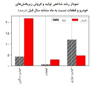 اسفند پررونق صنعت خودرو؛ تولید و فروش افزایش یافت