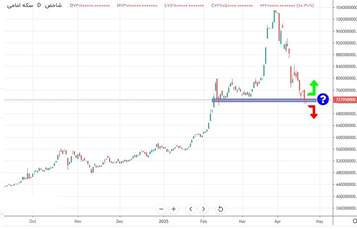 دو راهی تصمیم قیمت سکه و طلا؛ شکست حمایت یا بازگشت دوباره؟