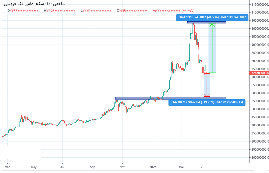 اردیبهشت قیمت سکه و طلا امروز سه شنبه ۹ اردیبهشت؛ سود یا ضرر ۲۵ درصدی؟