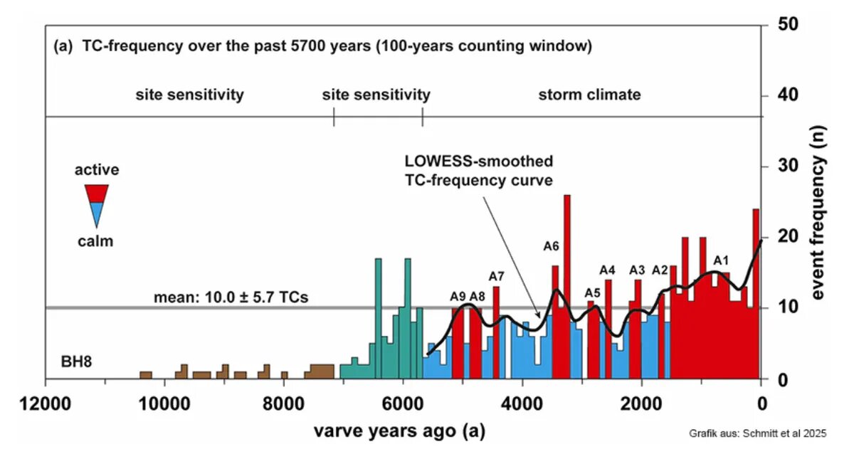 کشفی تکان دهنده: زمین آماده ی طوفان های بیشتر می شود