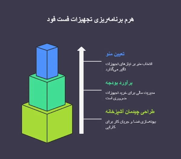 هرم برنامه ریزی برای تجهیزات فست فود