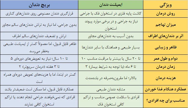 جدول مقایسه بریج و ایمپلنت دندان