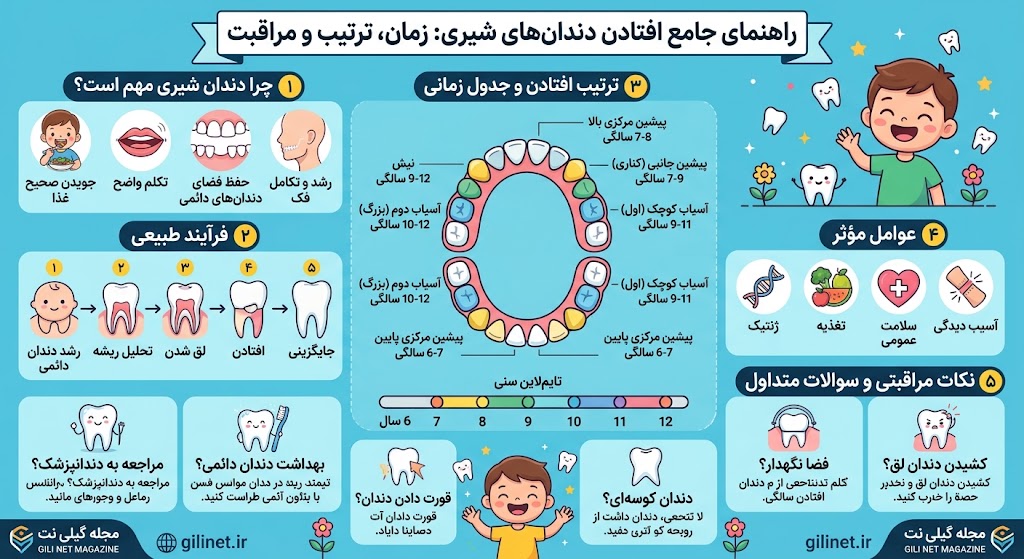 درمان | دندانپزشکی دندان شیری کی می افتد؟